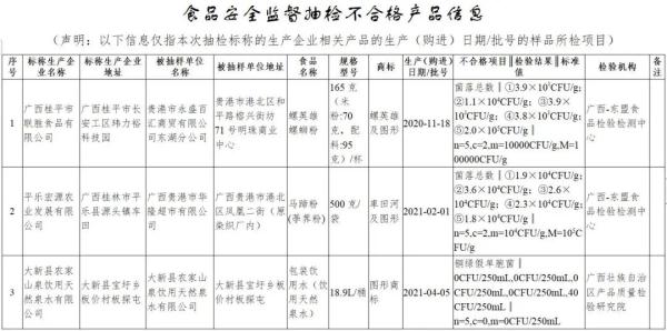 广西一批螺蛳粉、鸡肉、饮用水等抽检不合格,有没有你吃过的? 广西一批螺蛳粉、鸡肉、饮用水等抽检不合格,有没有你吃过的?