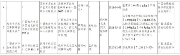 广西一批螺蛳粉、鸡肉、饮用水等抽检不合格,有没有你吃过的? 广西一批螺蛳粉、鸡肉、饮用水等抽检不合格,有没有你吃过的?