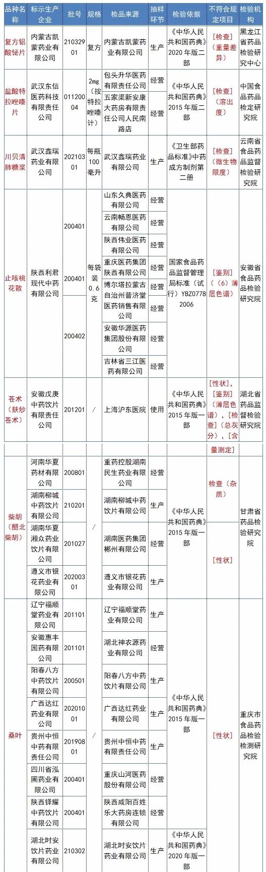 18批次药品不合格!涉及“川贝清肺糖浆”“止咳桃花散”等 18批次药品不合格!涉及“川贝清肺糖浆”“止咳桃花散”等