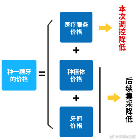 深圳单颗常规种植牙医疗服务费降价！