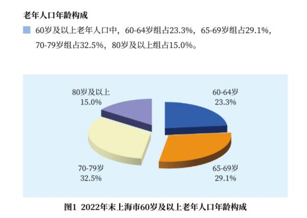 2022年上海60岁及以上人口占比36.8%预期寿命约83岁