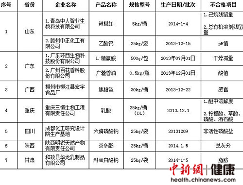 食药监局：食品添加剂抽检9批次不合格6企业停产整改