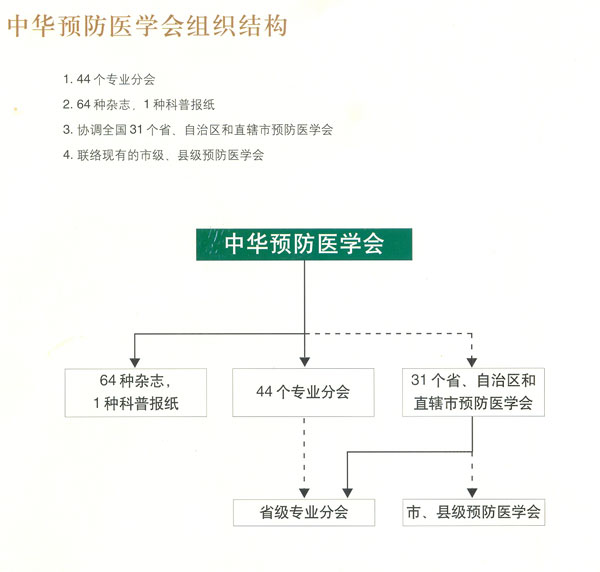 中华预防医学会组织结构图