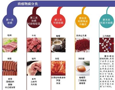 国际癌症机构：吃肉致癌证据确凿 考虑中国国情